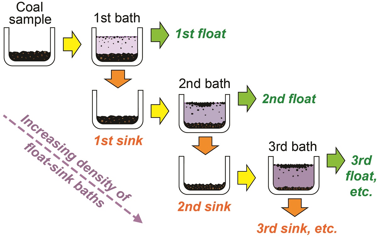 In washability tests, coal samples are separated into float and sink fractions in liquids of increasing density
